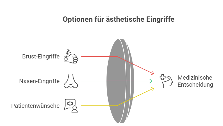 Option für ästhetische Eingriffe