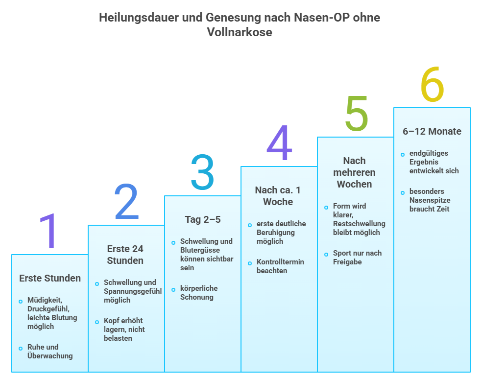 Heilungsdauer und Genesung nach Nasen-OP ohne Vollnarkose
