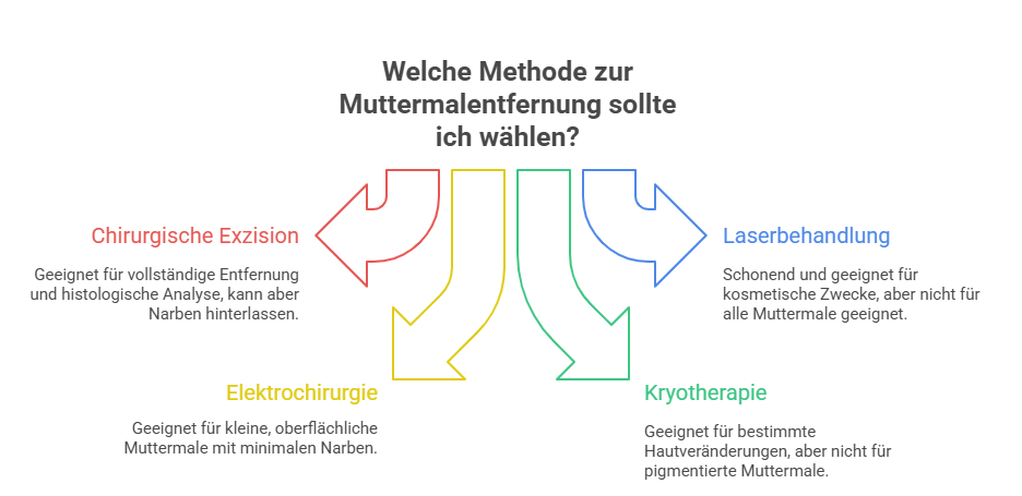 Welche Methode zur Muttermalentfernung sollte man wählen