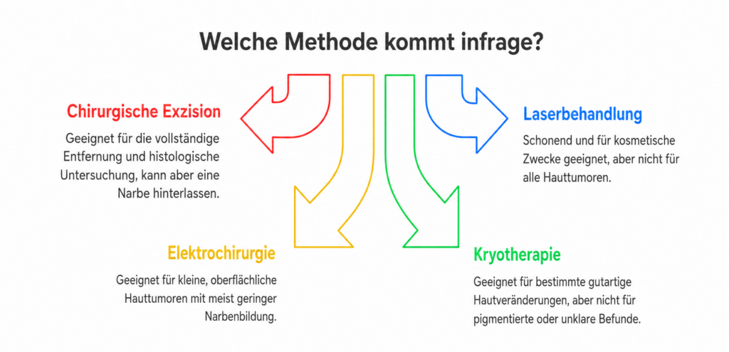 Methoden zur Entfernung von Hauttumoren